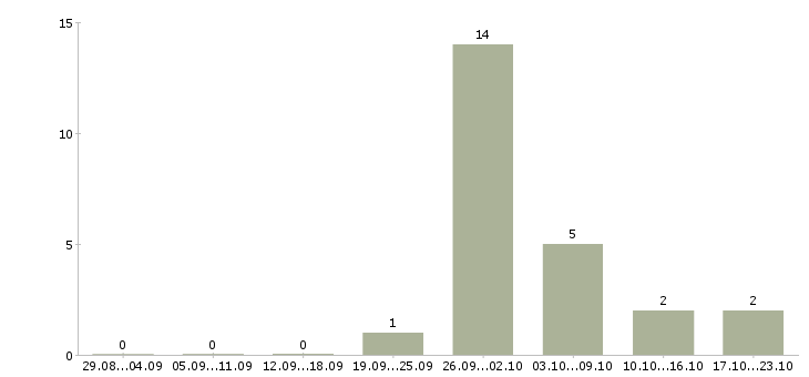 Работа руководитель направления корпоративных продаж в Челябинске - Число вакансий в Челябинске по специальности руководитель направления корпоративных продаж за 2 месяца