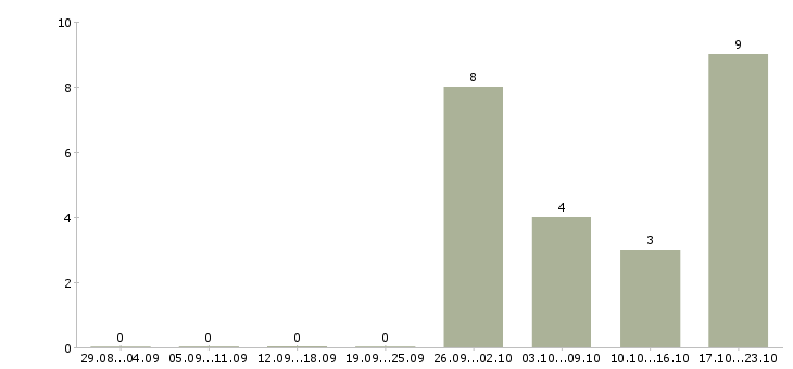 Работа сотрудник по сбору информации в Челябинске - Число вакансий в Челябинске по специальности сотрудник по сбору информации за 2 месяца