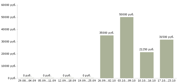 Вакансии администратор розничного магазина в Красноярске - Медиана зарплат администратор розничного магазина в Красноярске за 2 месяца