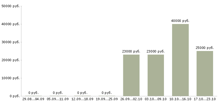 Вакансии ведущий консультант по продажам Удмуртия - Медиана зарплат ведущий консультант по продажам Удмуртия за 2 месяца