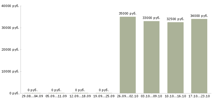 Вакансии грузчик 30 дней в Воронеже - Медиана зарплат грузчик 30 дней в Воронеже за 2 месяца