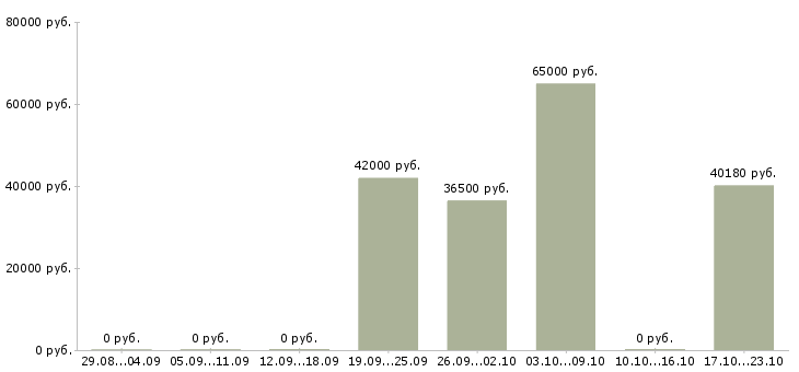 Вакансии грузчики еженедельные выплаты в Смоленске - Медиана зарплат грузчики еженедельные выплаты в Смоленске за 2 месяца
