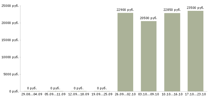 Вакансии дополнительный заработок в сети в Екатеринбурге - Медиана зарплат дополнительный заработок в сети в Екатеринбурге за 2 месяца