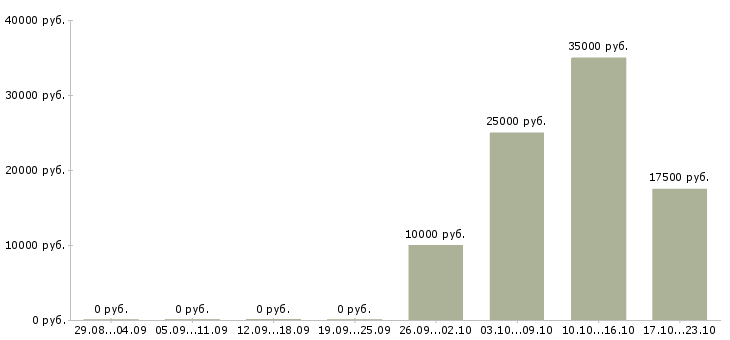 Вакансии зарабатываем дома удаленная работа Ростов-на-дону - Медиана зарплат зарабатываем дома удаленная работа Ростов-на-дону за 2 месяца