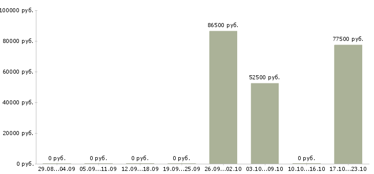 Вакансии инженер строительного контроля качества в Тюмени - Медиана зарплат инженер строительного контроля качества в Тюмени за 2 месяца
