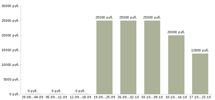 Вакансии информационный менеджер на дому в Курске - Медиана зарплат информационный менеджер на дому в Курске за 2 месяца
