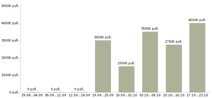 Вакансии информационный сотрудник удаленно в Екатеринбурге - Медиана зарплат информационный сотрудник удаленно в Екатеринбурге за 2 месяца