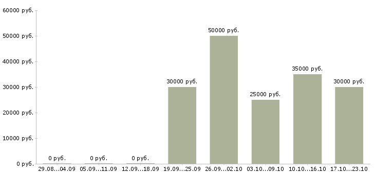 Вакансии клиентский менеджер крупнейшего бизнеса Татарстан - Медиана зарплат клиентский менеджер крупнейшего бизнеса Татарстан за 2 месяца