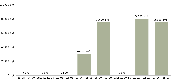 Вакансии клиентский менеджер крупнейшего бизнеса в Уфе - Медиана зарплат клиентский менеджер крупнейшего бизнеса в Уфе за 2 месяца