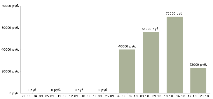 Вакансии комплектовщик вахта с проживанием в Астрахани - Медиана зарплат комплектовщик вахта с проживанием в Астрахани за 2 месяца