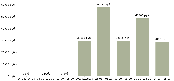 Вакансии комплектовщик по накладной в Рязани - Медиана зарплат комплектовщик по накладной в Рязани за 2 месяца