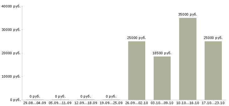 Вакансии консультант в интернет проект в Волгограде - Медиана зарплат консультант в интернет проект в Волгограде за 2 месяца