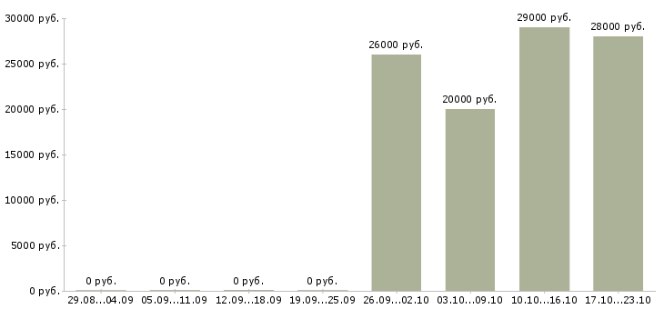 Вакансии консультант по интернет услугам в Уфе - Медиана зарплат консультант по интернет услугам в Уфе за 2 месяца