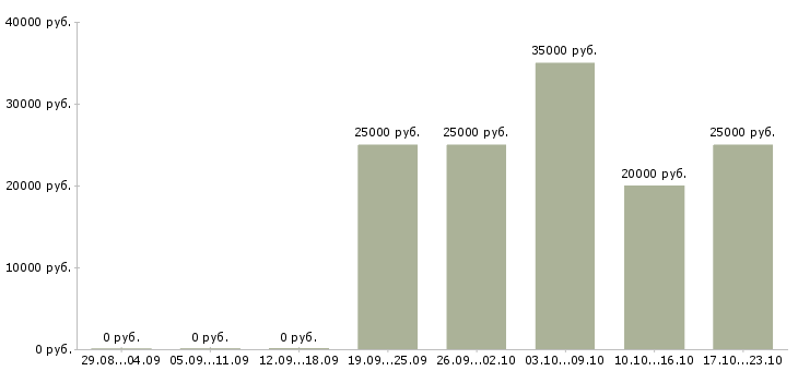 Вакансии международной компании требуются сотрудники в Волгограде - Медиана зарплат международной компании требуются сотрудники в Волгограде за 2 месяца