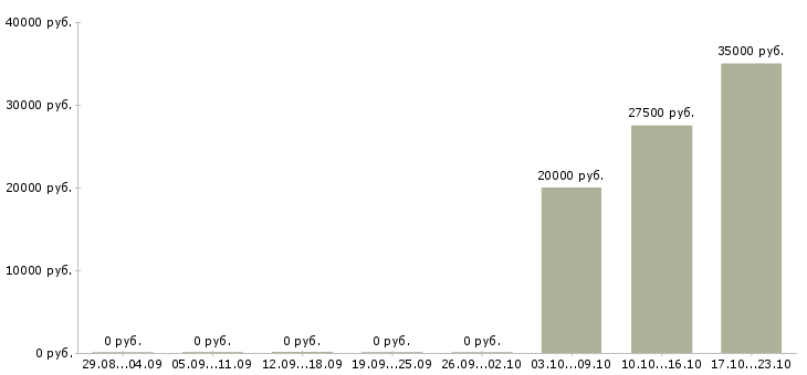 Вакансии менеджер активных продаж корпоративным клиентам в Смоленске - Медиана зарплат менеджер активных продаж корпоративным клиентам в Смоленске за 2 месяца