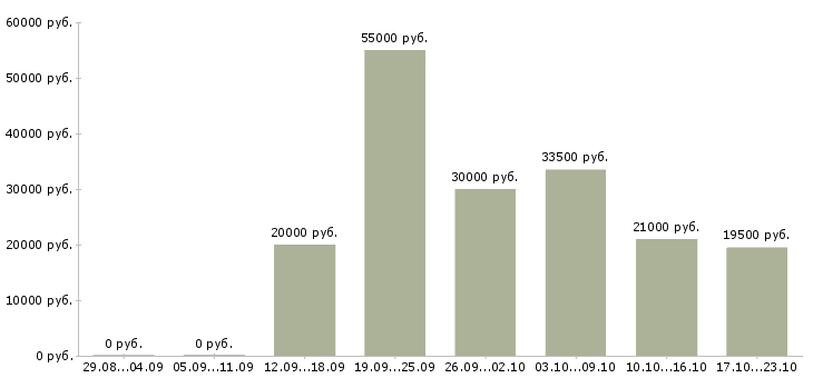 Вакансии менеджер в офис на дому в Ставрополе - Медиана зарплат менеджер в офис на дому в Ставрополе за 2 месяца
