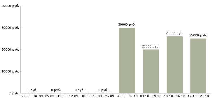 Вакансии менеджер для поддержки сайтов Нижний новгород - Медиана зарплат менеджер для поддержки сайтов Нижний новгород за 2 месяца