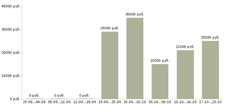 Вакансии менеджер интернет продвижения в Кирове - Медиана зарплат менеджер интернет продвижения в Кирове за 2 месяца
