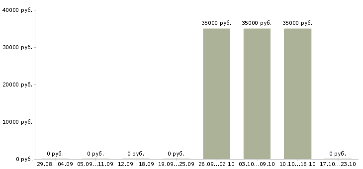 Вакансии менеджер комплексных проектов в Владивостоке - Медиана зарплат менеджер комплексных проектов в Владивостоке за 2 месяца