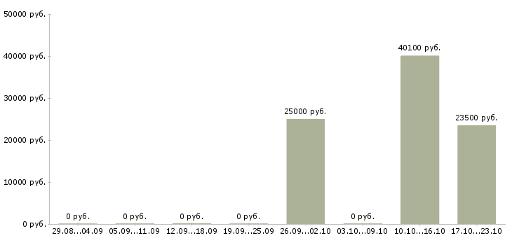 Вакансии менеджер нового направления в Кемерово - Медиана зарплат менеджер нового направления в Кемерово за 2 месяца