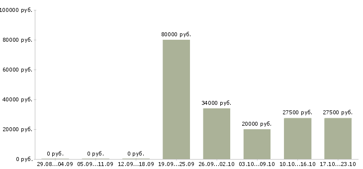 Вакансии менеджер отдела продаж 1с в Иркутске - Медиана зарплат менеджер отдела продаж 1с в Иркутске за 2 месяца