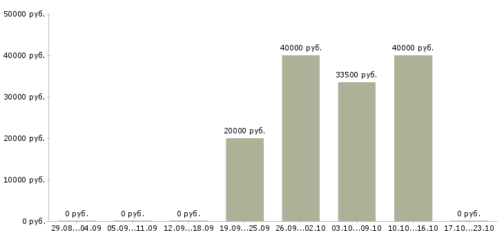 Вакансии менеджер по привлечению партнеров в Тюмени - Медиана зарплат менеджер по привлечению партнеров в Тюмени за 2 месяца