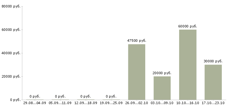 Вакансии менеджер по продажам коммерческой техники Удмуртия - Медиана зарплат менеджер по продажам коммерческой техники Удмуртия за 2 месяца