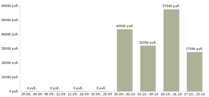 Вакансии менеджер по продажам кредитных продуктов в Новосибирске - Медиана зарплат менеджер по продажам кредитных продуктов в Новосибирске за 2 месяца