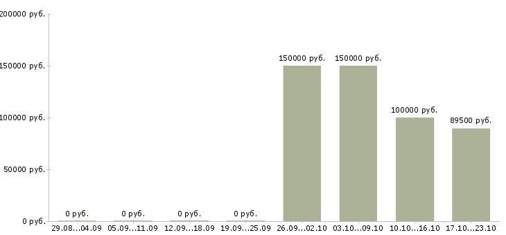 Вакансии менеджер по продажам лизинговых услуг в Москве - Медиана зарплат менеджер по продажам лизинговых услуг в Москве за 2 месяца