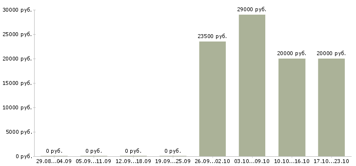 Вакансии менеджер по продажам салона связи в Саратове - Медиана зарплат менеджер по продажам салона связи в Саратове за 2 месяца