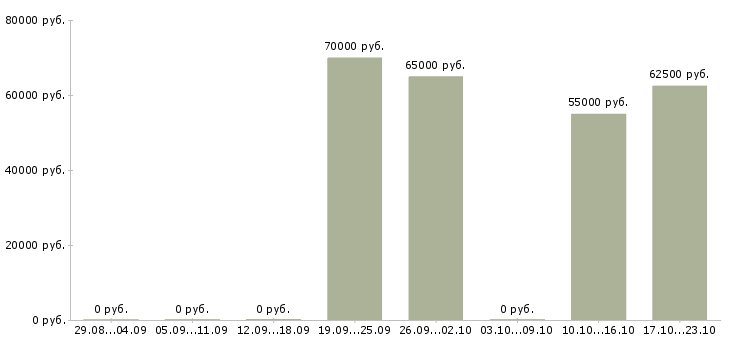 Вакансии менеджер по продажам телекоммуникационного оборудования в Москве - Медиана зарплат менеджер по продажам телекоммуникационного оборудования в Москве за 2 месяца
