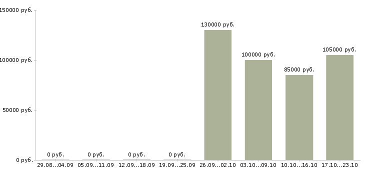 Вакансии менеджер по продаже элитной недвижимости Нижний новгород - Медиана зарплат менеджер по продаже элитной недвижимости Нижний новгород за 2 месяца