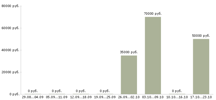Вакансии менеджер по продвижению продукта в Красноярске - Медиана зарплат менеджер по продвижению продукта в Красноярске за 2 месяца