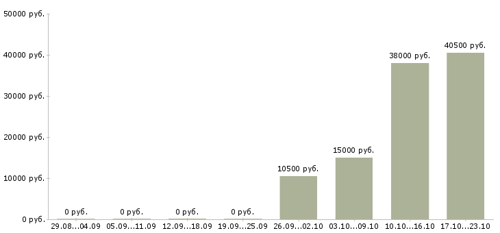 Вакансии менеджер по работе с документацией в Дзержинске - Медиана зарплат менеджер по работе с документацией в Дзержинске за 2 месяца