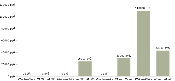 Вакансии менеджер по работе с розницей Нижний новгород - Медиана зарплат менеджер по работе с розницей Нижний новгород за 2 месяца