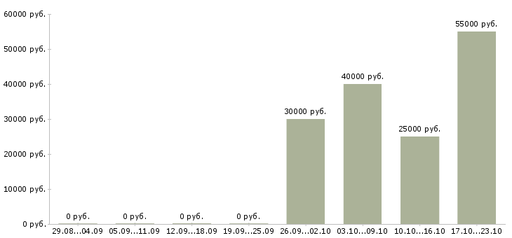 Вакансии менеджер по строительным организациям в Самаре - Медиана зарплат менеджер по строительным организациям в Самаре за 2 месяца