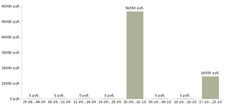 Вакансии менеджер по строительным организациям в Челябинске - Медиана зарплат менеджер по строительным организациям в Челябинске за 2 месяца