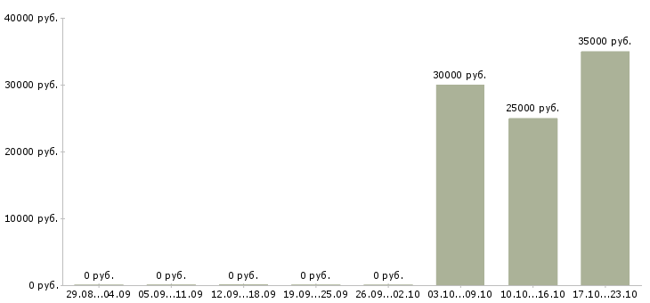 Вакансии менеджер по техническому обслуживанию в Владимире - Медиана зарплат менеджер по техническому обслуживанию в Владимире за 2 месяца