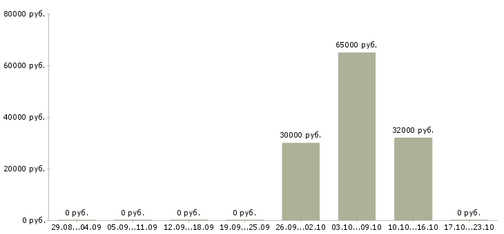 Вакансии менеджер с перспективой роста Якутия - Медиана зарплат менеджер с перспективой роста Якутия за 2 месяца