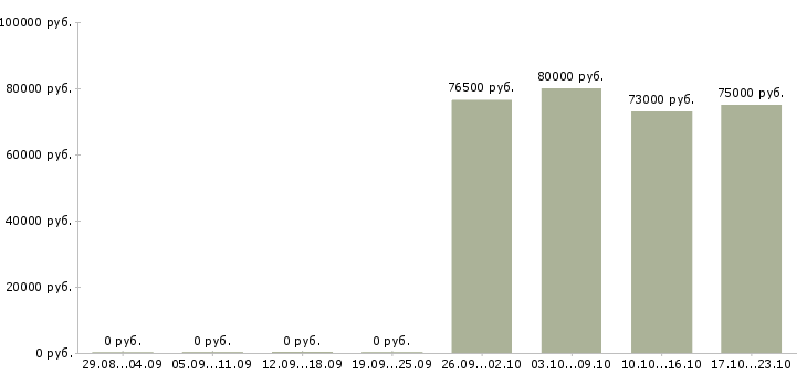 Вакансии начальник участка на строительную площадку в Москве - Медиана зарплат начальник участка на строительную площадку в Москве за 2 месяца