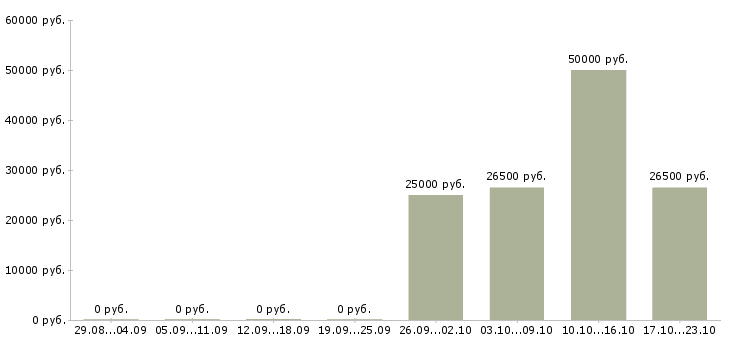 Вакансии ответственный сотрудник в офис в Волжском - Медиана зарплат ответственный сотрудник в офис в Волжском за 2 месяца