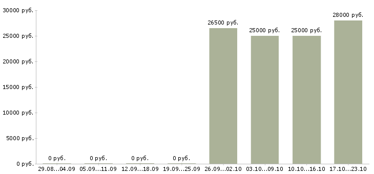 Вакансии ответственный сотрудник в офис в Череповце - Медиана зарплат ответственный сотрудник в офис в Череповце за 2 месяца