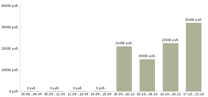 Вакансии помощник по работе с клиентами в Иваново - Медиана зарплат помощник по работе с клиентами в Иваново за 2 месяца