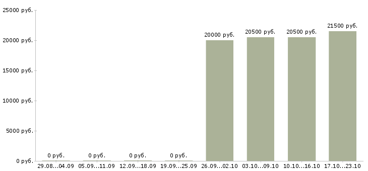 Вакансии помощник по работе с клиентами в Липецке - Медиана зарплат помощник по работе с клиентами в Липецке за 2 месяца