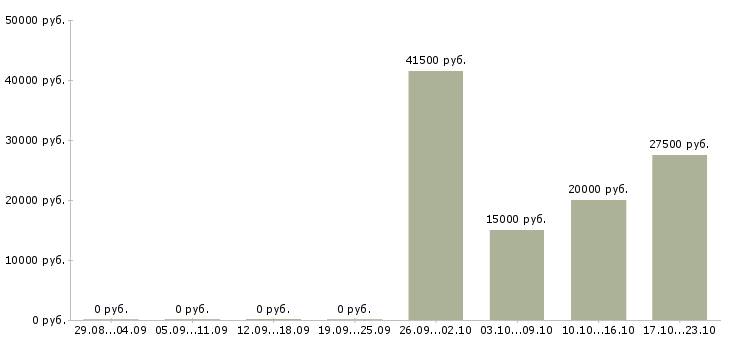 Вакансии приглашаем на работу в интернет в Сыктывкаре - Медиана зарплат приглашаем на работу в интернет в Сыктывкаре за 2 месяца