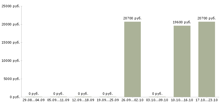 Вакансии продавец в магазин детских товаров в Оренбурге - Медиана зарплат продавец в магазин детских товаров в Оренбурге за 2 месяца