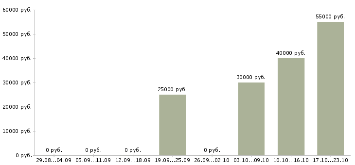 Вакансии психолог для работы с персоналом Санкт-петербург - Медиана зарплат психолог для работы с персоналом Санкт-петербург за 2 месяца