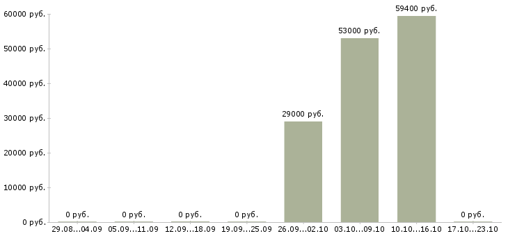 Вакансии рабочие на фабрику на вахту в Воронеже - Медиана зарплат рабочие на фабрику на вахту в Воронеже за 2 месяца