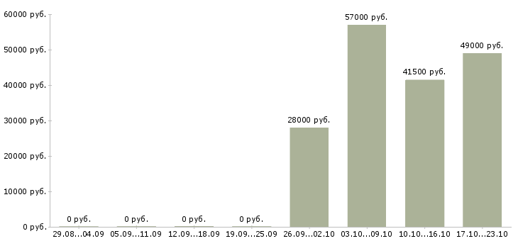 Вакансии разнорабочий на склад товаров в Вологде - Медиана зарплат разнорабочий на склад товаров в Вологде за 2 месяца