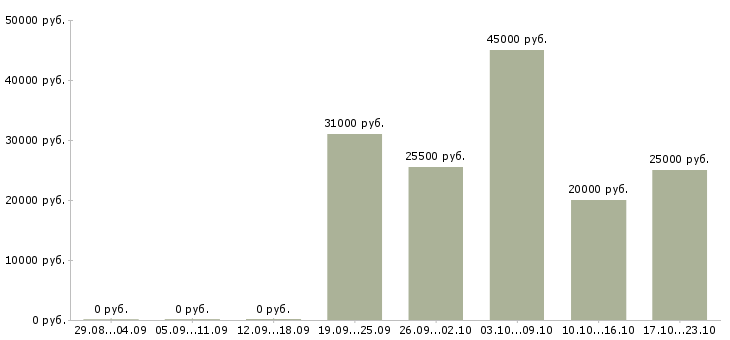 Вакансии рекламная удаленно в Липецке - Медиана зарплат рекламная удаленно в Липецке за 2 месяца